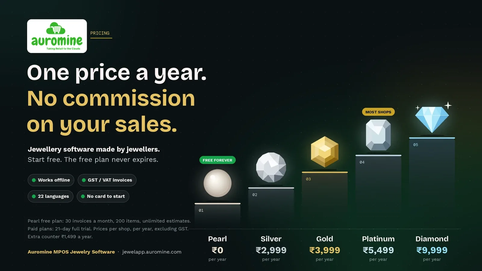 Auromine MPOS Jewelry Software pricing: one price a year, no commission on sales. Pearl free forever at ₹0, Silver ₹2,999, Gold ₹3,999, Platinum ₹5,499 chosen by most shops, Diamond ₹9,999, each per shop per year excluding GST. Works offline, GST and VAT invoices, 22 languages, no card to start.